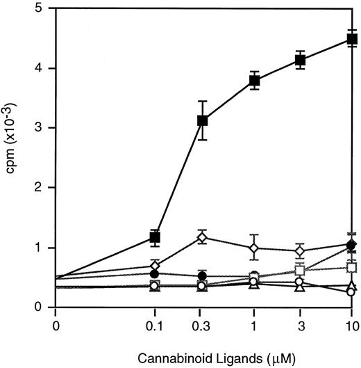 Fig. 6. Dose effects of ananadamide and other cannabinoid ligands on IL-3–induced 3H-TdR incorporation of 32Dcl3 cells. Cells were cultured serum-free with IL-3 (10 ng/mL) and titrated concentrations (0 to 10 μmol/L) of anandamide (▪), WIN 55212-2 (○), Δ8-THC (□), Cannabinol (•), Cannabidiol (▵), and CP55,940 (⋄).