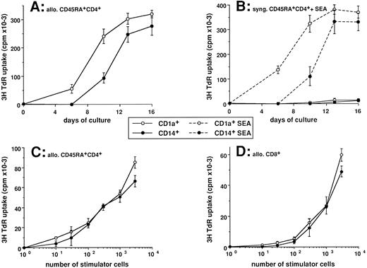 Fig. 1. Efficient naive T-cell proliferation is induced by CD1a-or CD14-derived DCs. Cord blood CD34+ HPCs were cultured in the presence of GM-CSF plus TNFα. After 5 to 6 days cells were collected, processed for double staining using anti-CD14–PE and anti-CD1a–FITC, and FACS-sorted into CD14−CD1a+ and CD14+CD1a−. Sorted cells were seeded in the presence of GM-CSF plus TNFα (1 to 2 × 105 cells/mL) for 6 to 7 additional days, with last medium changes being performed at day 10. (A and B) At the indicated time points, independent aliquots of cells were harvested and used, after irradiation (30 Gy), as stimulator cells for CD45RA+ CD4+ naive cord blood T cells (2 × 104 cells/well). For day 0, uncultured CD34+ HPCs were used as stimulator cells. T cells from the same batches were used each time after thawing. Proliferation of allogeneic T cells induced by 103 stimulator cells is shown (A). Proliferation of syngeneic T cells in absence or presence of 1 ng/mL SEA induced by 102 stimulator cells is shown in (B). (C and D) Cells were recovered at day 12 and used after irradiation (30 Gy) as stimulator cells for cord blood CD45RA+ CD4+ T cells (2 × 104 cells/well; C) or cord blood CD8+ T cells (2 × 104 cells/well; D). Proliferation was shown by 3H-TdR uptake after 5 days of culture. Results are expressed as mean cpm ± SD of triplicate cultures. Results of each panel are representative of three experiments or more.