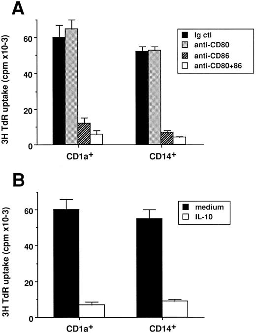 Fig. 2. Both CD1a- or CD14-derived DC-induced T-cell priming are inhibited by anti-CD86 or IL-10. CD1a- and CD14-derived DC subsets were obtained as described in Materials and Methods and in the legend to Fig 1. At day 14, cells were used after irradiation (30 Gy) as stimulator cells (103 cells/well) for cord blood CD4+ T cells (2 × 104 cells/well). (A) Experiments were performed in the presence of 10 μg/mL of anti-CD80 (Mab 104), anti-CD86 (IT2-2), anti-CD80 plus anti-CD86, or isotype match control. (B) Experiments were performed in the presence or absence of IL-10 (50 ng/mL). Proliferation was shown by 3H-TdR uptake after 5 days of culture. Results are expressed as mean cpm ± SD of triplicate cultures. Results of each panel are representative of three experiments.