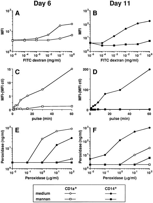Fig. 5. FITC dextran and HRP uptake by the two DC subpopulations is mediated through receptors for mannose polymers. The experiments of FITC dextran uptake were performed on day-6 CD1a precursors by double color fluorescence (A and C) and on day-11 CD14-derived DCs (B and D; see legend to Figs 3 and 4). The uptake of HRP was performed on day-6 and day-11 CD1a+- and CD14-derived cells (E and F ). (A and B) Cells were pulsed for 15 minutes at 37°C with various concentrations of FITC dextran in the absence or in the presence of 1 mg/mL mannan. (C and D) Cells were pulsed for various times at 37°C with 0.1 mg/mL FITC dextran in the absence or in the presence of 1 mg/mL mannan. (E and F ) Cells were pulsed for 15 minutes at 37°C with various concentrations of HRP in the absence or in the presence of 1 mg/mL mannan. Results of each panel are representative of three experiments or more.