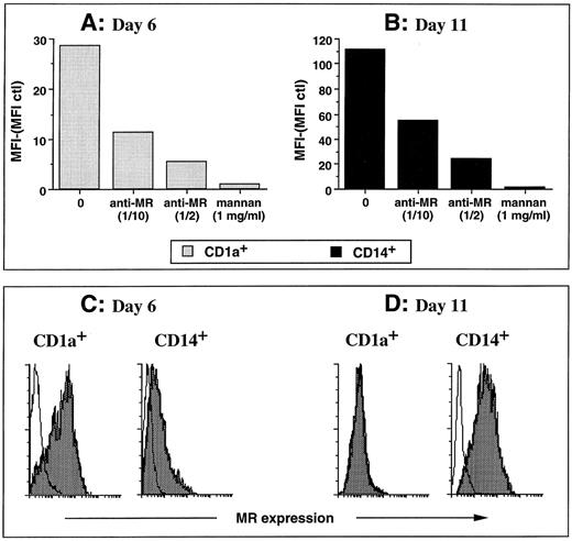 Fig. 6. FITC dextran and HRP uptake by the two DC subpopulations are mediated through mannose receptors. (A and B) The experiments were performed on day-6 CD1a precursors by double color fluorescence (A) and on day-11 CD14-derived DCs (B). Cells were pulsed for 15 minutes at 37°C with 0.1 mg/mL FITC dextran in the presence of medium, 10% supernatant MoAb anti-mannose receptor (anti-MR), 50% supernatant MoAb anti-MR, or 1 mg/mL mannan. (C) Cells were processed at day 6 for double staining using anti-MR shown by PE-conjugated antimouse Ig. Then, after saturation in 5% mouse serum, cells were stained with anti-CD14–FITC or anti-CD1a–FITC. A total of 20,000 events were acquired. Histograms show PE staining gated on CD1a+ cells (left) or on CD14+ cells (right). (D) CD1a- and CD14-derived DC subsets, obtained as described in Materials and Methods and in the legend to Fig 1, were processed at day 11 for single staining using anti-MR shown by PE-conjugated antimouse Ig. A total of 5,000 events were acquired. White histograms represent isotype matched control. Results of each panel are representative of three experiments or more.