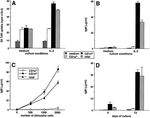 Fig. 8. Only CD14-derived DCs can induce CD40-activated naive B cells to differentiate into IgM secreting cells. The CD1a- and CD14-derived DC subsets were obtained as described in Materials and Methods and in the legend to Fig 1. A total of 104 highly purified IgD+ B cells were cultured over 2,500 irradiated CD40-L–transfected L cells in the presence or absence of DC subsets. Proliferation was measured by 3H-TdR incorporation at day 6. Supernatants were harvested after 15 days of culture and assayed for the presence of IgM. (A) DC subsets were recovered at day 12 and used as stimulator cells (3,000 cells/well) for IgD+ B-cell proliferation in the absence or presence of 20 U/mL IL-2. (B) DC subsets were recovered at day 12 and used as stimulator cells (3,000 cells per well) for IgD+ B cell differentiation in the absence or presence of 20 U/mL IL-2. (C) DC subsets were recovered at day 12, and 300, 1,000, and 3,000 cells/well were used as stimulator cells for IgD+ B-cell differentiation in the presence of 20 U/mL IL-2. (D) DC subsets were recovered at the time point indicated and used as stimulator cells (3,000 cells/well) for IgD+ B-cell differentiation in the presence of 20 U/mL IL-2. IgM levels are expressed as mean ± SD of triplicate cultures. Results of each panel are representative of three experiments or more.