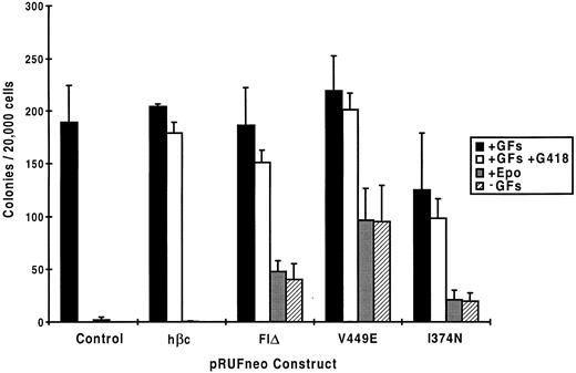 Fig. 6. Colony formation by mock-infected and infected fetal liver cells in methyl-cellulose. Mock-infected and infected fetal liver cells were plated in the indicated conditions in semisolid methyl-cellulose medium and the resultant colonies were scored after 7 days. The data shown are a combination of two separate experiments. In each experiment, duplicate dishes were counted in the case of those containing growth factors, whereas in the case of dishes containing Epo alone or without added growth factors, eight dishes were counted. GFs, growth factors (IL-3, GM-CSF, and Epo).