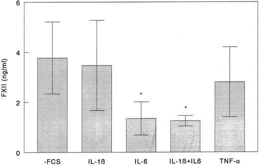 Fig. 1. Effect of rIL-1β, rIL-6, and rTNFα on FXII synthesis by HepG2 cells. HepG2 cells were grown to 80% confluence in 24-well plates and incubated under serum-free conditions with 50 ng/mL of rIL-1β, rIL-6, rTNFα, and a combination of rIL-1β and rIL-6 for 72 hours. Culture medium was refreshed every 24 hours. FXII concentration in culture media obtained after the third 24-hour period was measured by ELISA as described in the Materials and Methods. Results represent the mean ± SD of three independent experiments. *P < .05 as compared with unstimulated cells.