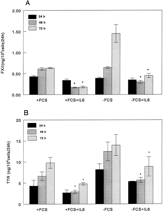 Fig. 2. FXII and TTR production in control and rIL-6–treated HepG2 cells cultured in the presence or in the absence of 10% FCS. HepG2 cells were plated at a density of 1 × 105 cells/cm2 in 25-cm2 flasks. After 24 hours, the medium was replaced with fresh medium with or without 10% (vol/vol) FCS with or without rIL-6 (0 time). After 24 hours of culture, media were harvested and replaced with fresh medium (±rIL-6) and the cells were cultured for an additional 24 hours. FXII (A) and TTR (B) concentrations in the culture media were determined by ELISA. Results were corrected for cell number by assessing the total amount of RNA extracted from the flasks and are expressed as the amount of protein secreted in the culture medium in 24 hours by 106 HepG2 cells. Results (mean ± SD) are the average of three independent experiments in duplicate. * P < .05 as compared with corresponding control.