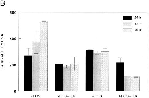 Fig. 3. Downregulation of FXII mRNA in HepG2 cells by rIL-6. HepG2 cells (1 × 105 cells/cm2 in 25-cm2 flasks) were incubated for the indicated times with or without rIL-6 (5 ng/mL) in the presence or absence of 10% (vol/vol) FCS. RNA was extracted and analyzed by Northern blot as indicated in the Materials and Methods. The filters were hybridized with 32P-human FXII cDNA, cleaned, and rehybridized with 32P-human GAPDH cDNA. (A) Time course of the FXII mRNA decrease after rIL-6 addition in the presence or in the absence of FCS; the autoradiograms of a representative Northern blot experiment are shown. (B) Quantitative analysis of the inhibitory effect of rIL-6 on FXII mRNA concentration in HepG2 cells. The intensity of the bands corresponding to FXII mRNA and to GAPDH mRNA, used as an internal control, was derived from direct radioactivity measurement on filters by Phosphoimager Analyser (Canberra Packard). Data are expressed as the FXII/GAPDH ratio and represent the mean ± SEM of two experiments.