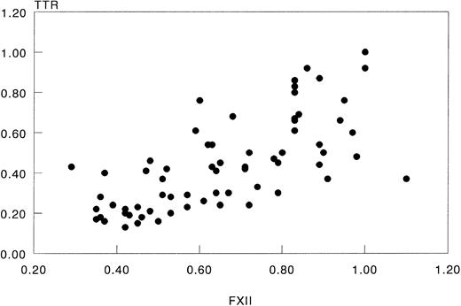 Fig. 4. Relationship of plasma levels of FXII to those of TTR in IL-2–treated patients. Data were those obtained in 7 cycles of escalating doses of rIL-2 administered to 4 patients. In each patient, initial levels of FXII and TTR were arbitrally set at 1 and protein levels at subsequent days were related to these. Data points represent the relative concentrations measured in plasma samples that were taken daily (r = .76, P < .0001).