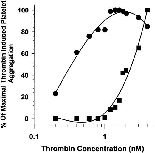 Fig. 1. Effect of LNAENNA on platelet aggregation as a function of thrombin concentration. The extent of platelet aggregation, stimulated by α-thrombin at concentrations from 0.2 to 4 nmol/L, was measured in the presence (▪) and absence (•) of 400 μmol/L LNAENNA. Maximum platelet aggregation in the absence of the peptide was observed between 1 and 2 nmol/L thrombin and the results normalized with 2 nmol/L thrombin equal to 100%.