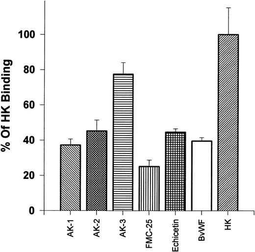 Fig. 2. Effects of antibodies: reaction on gel filtered platelets ability to bind 125I-HK. 125I-HK (9 nmol/L) binding to gel-filtered platelets was monitored after incubating for 30 minutes with the MoAbs AK-1, AK-2, AK-3, and FMC-25 or the protein ligands echicetin and bovine vWF (all additions at 1.68 μmol/L). The total binding defined as 100% was that observed in the absence of antibody or ligand. The results are the mean ± SEM of two experiments in quadruplicate. The differences are statistically significant (P < .0005), except for AK-3, compared with 125I-HK binding alone.