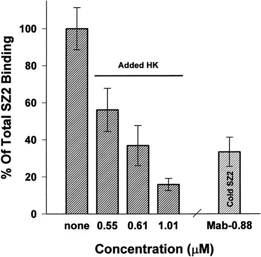Fig. 3. HK blocks 125I-MoAb SZ 2 (anti-GP Ib) binding to platelets. The binding of the anti-GP Ib-IX-V MoAb 125I-SZ 2 (53 nmol/L) incubated with gel-filtered platelets was measured in the presence of increasing concentrations of HK. Unlabeled SZ 2 added at 0.88 μmol/L was assessed for its ability to reduced 125I-SZ 2 binding compared with 125I-SZ 2 alone, which was set equal to 100%. The results are the mean ± SEM of quadruplicate replicates of a single experiment. All points, compared with SZ 2 alone, were significant (P < .0005).