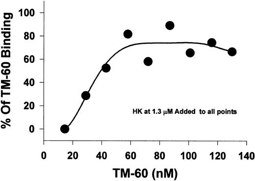 Fig. 4. The displacement of platelet TM-60 binding to GFP by HK. Gel-filtered platelets were incubated with increasing concentrations of biotinylated TM-60 in the presence of 1.3 μmol/L HK at 23°C. Measurement of the bound fluorescence shows that HK could directly compete for TM-60 binding to platelets at low antibody concentrations. The effect could be almost abolished at higher antibody concentrations greater than 60 nmol/L.