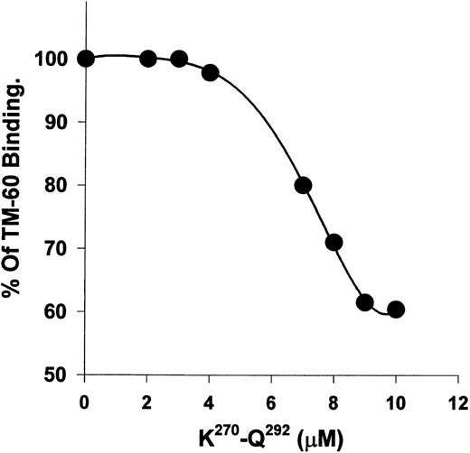 Fig. 5. K270-Q292 from D3 of HK blocks TM-60 binding to platelets. Biotinylated TM-60 (58 nmol/L) binding to gel-filtered platelets was measured fluorometrically with binding in the absence of peptide set equal to 100%. The peptide concentration was from 2 to 10 μmol/L. Concentrations from 10 to 100 μmol/L of peptide did not result in further blocking greater than 50% and therefore are not shown. Note that the ordinate begins at 50% binding, reflecting the maximal inhibition encountered for the peptide effect on thrombin.