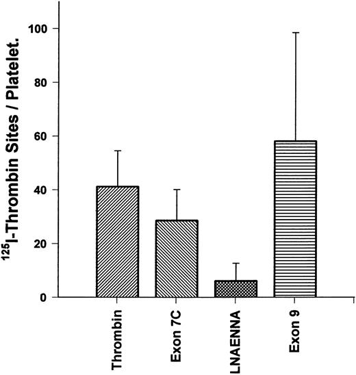 Fig. 6. HK exon 7 products alters 125I-thrombin binding sites/platelet. Gel-filtered platelets were incubated with 0.3 nmol/L 125I-α-thrombin to measure the high-affinity binding sites per cell to assess the effect of peptides from D3 of HK on thrombin binding. The first bar shows specific thrombin binding, in the absence of peptides. The second bar shows specific binding in the presence of K270-Q292 (100 μmol/L). The third bar shows specific binding in the presence of LNAENNA (100 μmol/L). The fourth bar shows specific binding in the presence of exon 9-coded peptide (100 μmol/L). Only products of exon 7 were able to block thrombin binding to the platelet high-affinity receptor for thrombin. The results are the mean ± SEM of six determinations in quadruplicate and, with the exception of the exon 9-coded peptide, are significantly different compared with the binding of thrombin alone (P < .05).