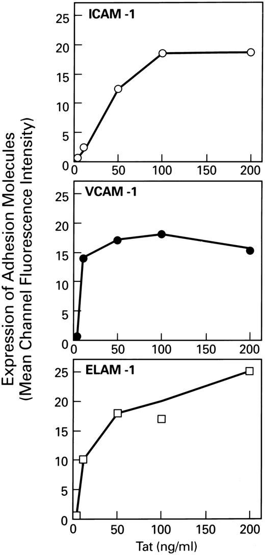 Fig. 2. Dose-dependent effect of HIV-Tat on the expression of adhesion molecules on EC. EC monolayers were treated with various concentrations of HIV-Tat for 6 hours at 37°C. The cells were then harvested, fixed in 2% paraformaldehyde, and washed with cold PBS. Cells were resuspended in FACS binding buffer, and the expression of ICAM-1, VCAM-1, and ELAM-1 was determined by flow cytometry as described in the Materials and Methods.