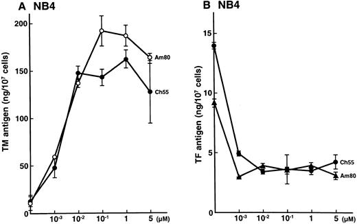 Fig. 1. Effects of synthetic retinoids on total TM and TF antigens in NB4 cells. Dose-dependent effects of Am80 and Ch55 on TM (A) and TF (B) antigen expression in NB4 cells. NB4 cells were incubated with Am80 or Ch55 (0.001 to 5 μmol/L) for 24 hours.
