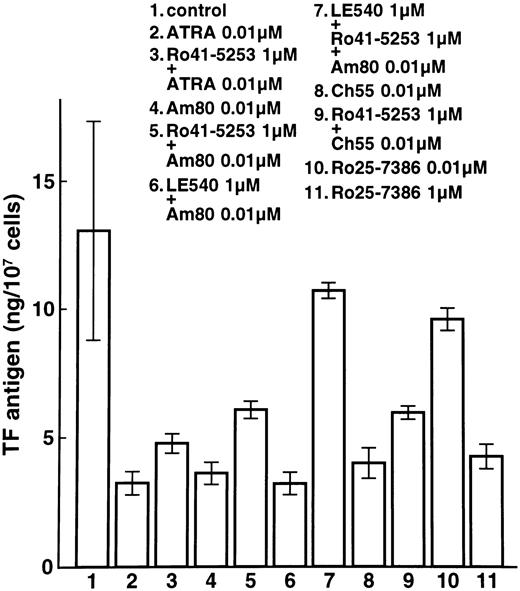 Fig. 3. Effects of ATRA and synthetic retinoids on total TF antigen in NB4 cells. NB4 cells were incubated with 0.01 μmol/L ATRA (lane 2), Am80 (lane 4), Ch55 (lane 8), Ro25-7386 (lane 10), or 1 μmol/L Ro25-7386 (lane 11). Cells were also incubated with 1 μmol/L Ro41-5253 (lane 5), LE540 (lane 6), or both Ro41-5253 and LE540 (lane 7). One hour after the preincubation, 0.01 μmol/L ATRA (lane 3), Am80 (lanes 5, 6, and 7), or Ch55 (lane 9) was added for 24 hours. Lane 1 shows control without treatment.