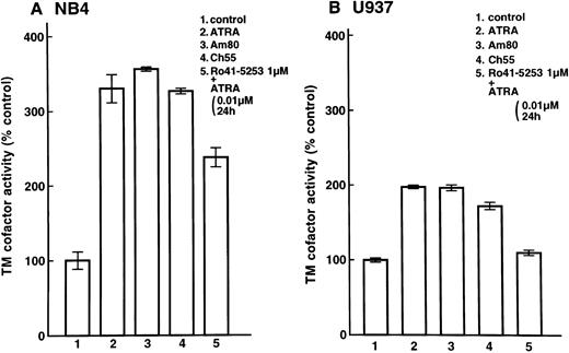 Fig. 4. Selective counteractive effect of RARα antagonist on upregulation of TM activity on leukemia cells. Changes in TM cofactor activity in protein C activation on NB4 (A) and U937 (B) cell surfaces were measured after exposure to 0.01 μmol/L ATRA (lane 2), Am80 (lane 3), or Ch55 (lane 4) for 24 hours. Cells were also incubated with Ro41-5253 (1 μmol/L), and ATRA (0.01 μmol/L) was added 1 hour later (lane 5). Basal ΔOD405nm per minute levels were 0.033 ± 0.002/min/5 × 106 NB4 cells (31 ± 2 ng activated protein C/106 cells) and 0.063 ± 0.002/min/5 × 106 U937 cells (61 ± 2 ng activated protein C/106 cells).