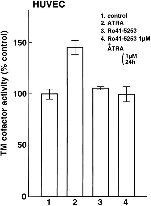 Fig. 6. Effect of RARα antagonist on downregulation of TF activity on NB4 cells. NB4 cells were incubated with ATRA (lane 2), Am80 (lane 3), or Ch55 (lane 4; 0.01 μmol/L). ATRA (0.01 μmol/L) was added 1 hour later to media containing Ro41-5253 (1 μmol/L; lane 5). Procoagulant activities on NB4 cells were measured as the recalcification time, as described in the Materials and Methods.