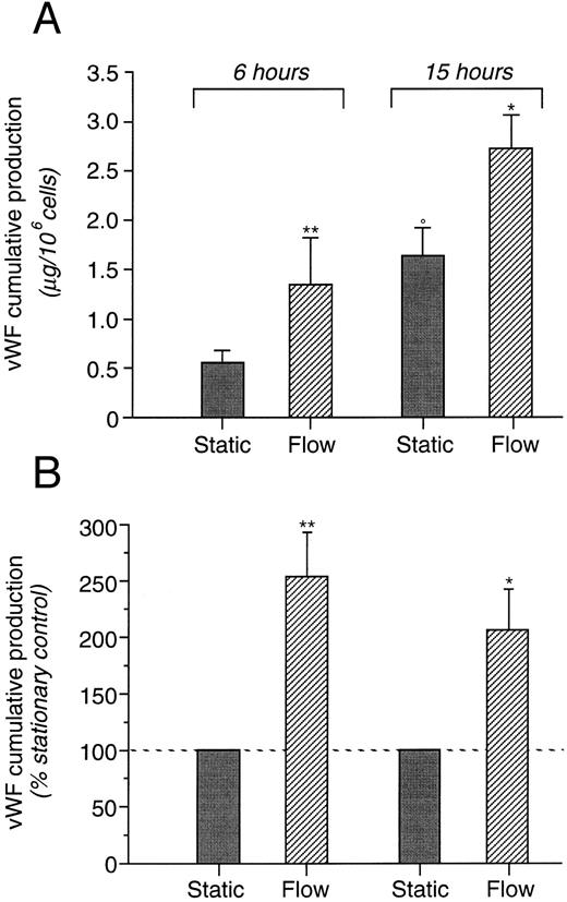 Fig. 1. Cumulative production of vWF released into the supernatant from cultured HUVEC exposed to fluid shear stress (8 dynes/cm2 ) for 6 and 15 hours (n = 6 and 5, respectively). Data are expressed as the mean ± SE of vWF released from cells exposed to shear and to static condition (A) and as the percentage increase of cumulative production by cells exposed to flow versus static controls (B). *P < .05 flow versus static; **P < .01 flow versus static; °P < .05 static at 15 hours versus static at 6 hours.