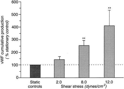 Fig. 2. vWF release in cell supernatant by HUVEC exposed for 6 hours to shear stress level of 2, 8, and 12 dynes/cm2 (n = 4, 6, and 6, respectively). Cumulative production of vWF is expressed as the percentage increase of corresponding cumulative production of stationary cultures. Data are the mean ± SE. **P < .01 flow versus static.