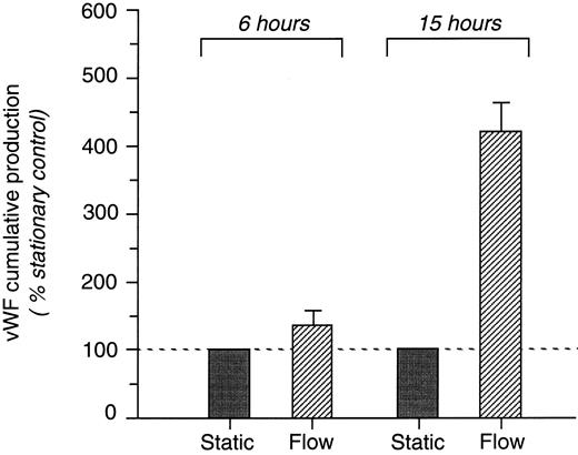 Fig. 3. vWF release in basolateral direction from HUVEC exposed for 6 (n = 3) and 15 hours (n = 3) to shear stress of 12 dynes/cm2. Cumulative production of vWF in cell matrix is expressed as the percentage increase of corresponding stationary cultures.