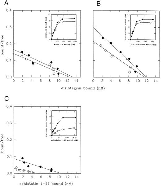 Fig. 1. Scatchard analysis of 125I-labeled disintegrins binding to resting platelets (○) and to ADP-activated platelets (•). Platelets (2 × 108/mL) were incubated with increasing concentration of 125I-labeled echistatin (A), D27W echistatin (B), and echistatin 1-41 (C) for 15 minutes at room temperature and then 400 μL of platelet suspension was placed over silicone oil and centrifugated. The radioactivities of supernatant and pellet were measured with a γ-counter. Nonspecific binding was measured after preincubation of platelets (5 minutes at room temperature) with 5 mmol/L EDTA. The results are means from three independent experiments.