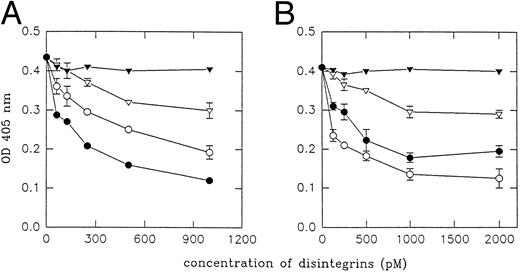 Fig. 2. Inhibition of fibrinogen binding to immobilized αIIbβ3 (A) and vitronectin binding to immobilized αvβ3 (B) by echistatin and its analogues. Three hundred nanograms of integrin was immobilized on a 96-well enzyme-linked immunosorbent assay (ELISA) plate under conditions described in the Materials and Methods. After blocking the plate, the ligand (fibrinogen or vitronectin, 1 μg per sample) was added to the wells together with different concentrations of echistatin (○), D27W echistatin (•), echistatin 1-41 (▿), or R24A echistatin (▾) and incubated at 37°C for 30 minutes. The amount of bound ligand was detected using antifibrinogen or antivitronectin polyclonal antibodies as described in the Materials and Methods. Error bars represent the standard deviation for three independent experiments.