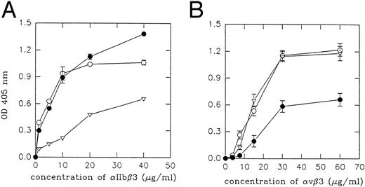 Fig. 3. Binding of purified αIIbβ3 and αvβ3 to immobilized echistatin and its analogues. Three hundred nanograms per sample of echistatin (○), 300 ng per sample of D27W echistatin (•), and 245 ng per sample of echistatin 1-41 (▿) were immobilized overnight at 4°C on a 96-well ELISA plate in 50 mmol/L carbonate/bicarbonate buffer, pH 9.2. After blocking, the purified receptors were incubated on plate at 37°C for 30 minutes. The amount of bound receptor to disintegrin was detected using MoAb as described in the Materials and Methods. Error bars represent the standard deviations from three experiments.