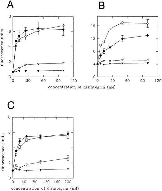 Fig. 5. Expression of MoAb 62 LIBS epitope on A5 cells (A), VNRC3 cells (B), and resting platelets (C) by echistatin and its analogues. A5 or VNRC3 cells (5 × 105 of each) were incubated with echistatin (○), D27W echistatin (•), echistatin 1-41 (▿), or R24A echistatin (▾) for 15 minutes at room temperature. After being washed, MoAb 62 (1 μg per sample) was added for 45 minutes at 4°C. Cells were then incubated with FITC-conjugated goat antimouse IgG, fixed, and analyzed by flow cytometry as described in the Materials and Methods. In the case of platelets (6 × 106 per sample), the washing steps were omitted and incubations with antibodies were performed at room temperature for 30 minutes. Error bars represent the standard deviations for three independent experiments.