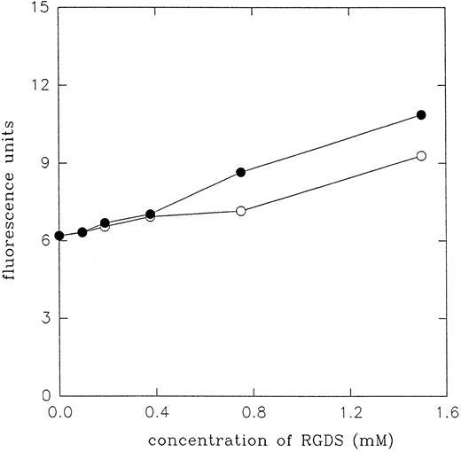 Fig. 6. Expression of MoAb 62 LIBS epitope on A5 cells and platelets by RGDS peptide. The applied procedure was the same as described in Fig 5. (○) LIBS expression on A5 cells. (•) LIBS expression on resting platelets.