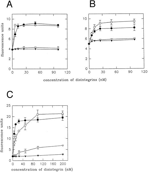 Fig. 7. Expression of AP5 LIBS epitope on A5 cells (A), VNRC3 cells (B), and resting platelets (C) by echistatin and its analogues. The applied procedure was the same as described in Fig 5, except for the use of the buffer for AP5 MoAb, which did not contain ions Ca2+ and Mg2+.