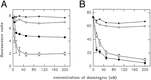 Fig. 8. Inhibition of binding of MoAb 7E3 to VNRC3 cells (A) and resting platelets (B) by echistatin and its analogues. The VNRC3 cells (5 × 105) were preincubated with echistatin (○), D27W echistatin (•), echistatin 1-41 (▿), or R24A echistatin (▾) at room temperature for 15 minutes and then 7E3 (1 μg per sample) was added. Samples with platelets (6 × 106 per sample) were prepared in similar manner except for the washing steps. The flow cytometry analysis was performed with FITC-conjugated goat antimouse IgG as described in the Materials and Methods. Error bars represent the standard deviation for three independent experiments.