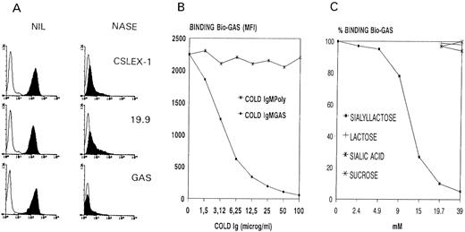 Fig. 3. (A) Binding of Bio-GAS and mouse MoAbs CSLEX-1 (anti-sLex) and 19.9 (anti-sLea) to mock-treated (NIL) and sialidase-treated (NASE) colon carcinoma cell line COLO205. (B and C) Inhibition studies of the binding of Bio-GAS to HL-60 cells by unconjugated CAGAS (Cold IgMGAS), unconjugated IgMPoly (Cold IgMPoly), sialyllactose, lactose, sialic acid, and sucrose. The immunofluorescence technique was as described in Fig 1. Solid and open curves in (A) correspond, respectively, to antibodies and negative controls. In (B), MFI indicates mean fluorescence intensity as obtained by flow cytometry. The MFI value of the 100% CAGAS binding in (C) corresponded to 2,450.