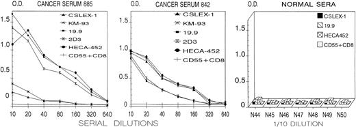 Fig. 5. ELISA plate-bound CAGAS captured cancer-associated serum components reactive with anti-sLex (CSLEX-1 and KM-93) and anti-sLea (19.9 and 2D3) murine MoAbs as well as with rat MoAb HECA-452 that recognize a common epitope in both sLex and sLea.202130 The results with serial dilutions of 2 (885 and 842) of 12 cancer sera and with 7 (N44-N50) of 14 normal sera (1/10 dilution) are shown. Plate-bound CAGAS did not capture serum components reactive with MoAb CD55 (143-30, of IgG1 isotype such as 19.9) plus MoAb CD8 (109-2D4, of IgM isotype such as CSLEX-1, KM-93, and 2D3). Normal rat serum (1/100 dilution) used in place of HECA-452 showed values not different from those shown for CD55 + CD8 murine MoAbs. The results with plate-bound MPoly or plate-bound anti-i CABER (not shown) were not different from those shown for plate-bound CAGAS with CD55 + CD8 MoAbs. Y-axis and X-axis show, respectively, background-subtracted OD and reciprocal values of dilutions.