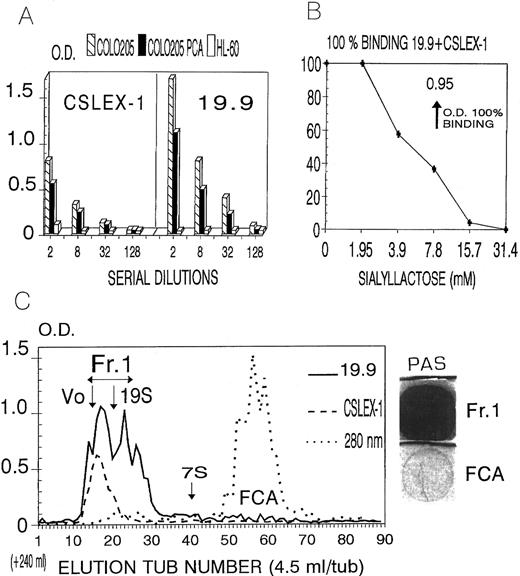Fig. 6. (A) ELISA plate-bound CAGAS captured components bearing sLex and sLea determinants in the supernatant of COLO205 cells, but not in the culture supernatant of HL-60; and a considerable proportion of these components remained soluble in 0.6 N percloric acid (COLO-PCA). The results shown with MoAbs KM-93 and 2D3 were similar to those shown for MoAbs CSLEX-1 and 19.9, respectively. (B) Inhibition by sialyllactose of the binding of plate-bound CAGAS to sLex- and sLea-bearing components present in COLO205 supernatant (1/8 dilution). (C) Sephacryl S-300 column chromatography of CAGAS-captured components bearing sLex and sLea present in COLO205 culture supernatant. The void volume (Vo) and the elution peaks of human IgM (19S) and IgG (7S) are indicated. The large peak at OD 280 nm corresponds to the fetal calf serum albumin (FCA) present in the culture medium. The staining of elution fraction Fr1 in the PAS reaction was analyzed using FCA as negative control.