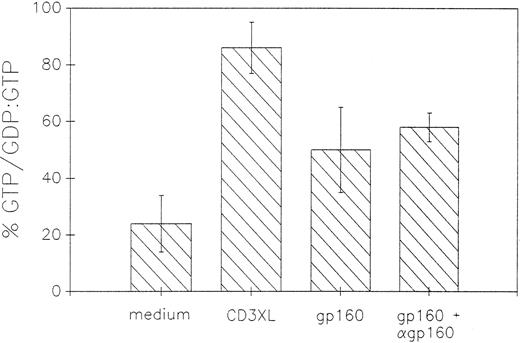 Fig. 2. Activation of p21ras as measured by conversion of rasGDP to rasGTP following CD4XL. Labeling with 32 P-orthophosphate, cross-linking with gp160 and anti-gp160, cell lysing, and immunoprecipitation was performed as described in Materials and Methods. Ras bound GDP and GTP were eluted and analyzed by thin layer chromatography, visualized by autoradiography, and quantitated by densitometry. Conversion of rasGDP to rasGTP was calculated as a ratio of percent rasGTP/GDP:GTP. Data represents mean of two experiments.