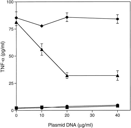 Fig. 3. CD4 cross-linking with gp160 and anti-gp160 in dominant negative ras mutant-transfected cells results in decreased TNF-α secretion. CD4+ Jurkat T cells were transiently transfected with the dominant negative ras mutant (rasN17) or control vector by electroporation as described in Materials and Methods. Concentration of plasmid DNA used for transfection (μg/mL) is indicated. CD4XL was performed with gp160 and anti-gp160 antibody. TNF-α in the culture supernatants was measured by ELISA. Mock-medium (▪), Mock-CD4XL (♦), RasN17-medium (•), RasN17-CD4XL (▴).