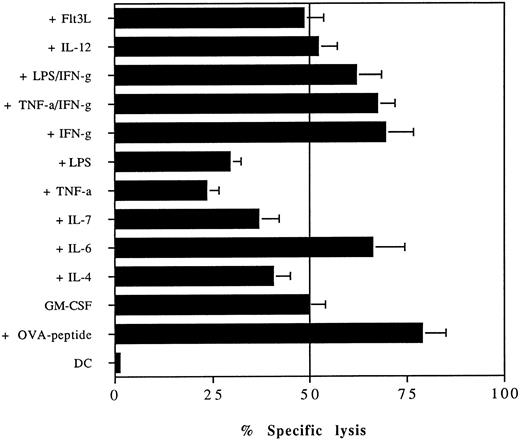 Fig. 3. The presentation of soluble antigens on MHC class I molecules by DC is altered by proinflammatory mediators. bmDC grown in media containing 20 ng/mL GM-CSF were cultured in the presence or absence of TNF-α (50 ng/mL), IL-12 (50 ng/mL), IL-7 (50 ng/mL), IL-6 (100 ng/mL), IL-4 (20 ng/mL), IFN-γ (100 U/mL), LPS (10 μg/mL), or Flt3L (100 ng/mL). After 24 hours of incubation, 2 mg/mL of soluble ovalbumin was added and 16 hours later the presentation of ovalbumin by bmDC to the OVA-specific B3 clone was analyzed in a standard 51Cr-release assay. DC pulsed with 1 μmol/L OVA peptide (+OVA peptide) or untreated DC (DC) were included as a control. CTL were added at an E:T ratio of 10:1. The assay was conducted in quadriplicates and error bars show the means and standard deviation.