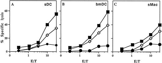 Fig. 4. In vivo induction of OVA-specific CTL by DC. DC isolated from bone marrow (bmDC) or spleens (sDC) and splenic macrophages (sMac) from C57BL/6 mice were pulsed with soluble ovalbumin and 4 × 105 DC were injected intraperitoneally on day 0 and 7 into C57BL/6 mice. Splenocytes from immunized mice were harvested on day 14 and stimulated with syngeneic splenocytes pulsed with 10 μmol/L OVA peptide. The primed CTL were then assayed for their ability to lyse E.G7 cells, transfectants expressing the OVA peptide, or EL-4 tumor cells either pulsed with 1 μmol/L OVA peptide or left unpulsed. Mice injected with saline or unpulsed DC gave no response. (▪) EL-4 + OVA peptide; (•) EL-4; (⋄) EG.7.