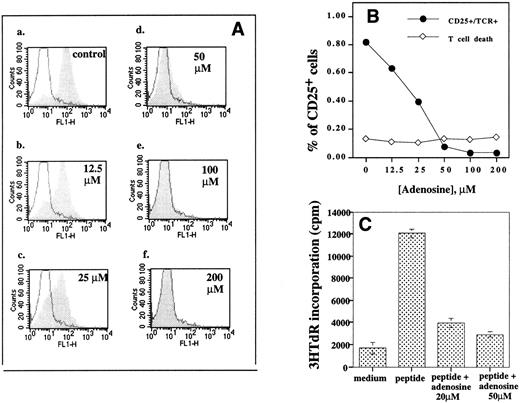 Fig. 2. Extracellular adenosine inhibits TCR-triggered CD25 upregulation and blocks proliferation of antigenic peptide triggered TCR-transgenic T lymphocytes. Different concentrations of extracellular adenosine (0 to 200 μmol/L), 20 μmol/L of NBTI (inhibitor of nucleoside transporters), and 1 μmol/L of coformycin (ADA inhibitor) were present during 8 hours of incubation of B10A TCR-transgenic mouse splenocyte (5 × 106 cells/mL) with 1 μmol/L of cytochrome c peptide. Expression of CD25 was evaluated by flow cytometry. Coformycin and NBTI were added to the assay in this experiment to prevent adenosine from entering the cell and from degradation by adenosine deaminase. These agents had no effect on their own when added alone (data not shown). (A) The effect of adenosine on CD25 upregulation. The shaded histograms represent profiles of CD25 expression in the presence of extracellular adenosine. The solid histograms represent the CD25 level in unstimulated cells. Flow cytometry analysis of CD25+ cells among TCRαβ+ cells was performed as in Fig 1. The coformycin and NBTI had no inhibitory effect on CD25 upregulation in the absence of adenosine. Graph a, control; graph b, 12.5 μmol/L adenosine; graph c, 25 μmol/L adenosine; graph d, 50 μmol/L adenosine; graph e, 100 μmol/L adenosine; and graph f, 200 μmol/L adenosine. (B) Extracellular adenosine inhibits TCR-triggered upregulation of CD25 on TCRαβ+ cells but does not have direct lymphotoxic effects. Flow cytometry data were used to calculate the effect of adenosine on percentage of CD25+ cells among live TCRαβ cells (•) and the percentage of PI+ (dead or apoptotic) cells (⋄) among TCRαβ+ cells. (C) Extracellular adenosine inhibits antigenic peptide/TCR-triggered proliferation of TCRαβ cells. Cells were incubated with medium alone (control) or with 1 μmol/L of cytochrome c peptide or with peptide in 20 μmol/L or with peptide and 50 μmol/L. Splenocytes were assayed for proliferation in parallel with the flow cytometry experiment in (B). Proliferation was tested as described in the Materials and Methods.