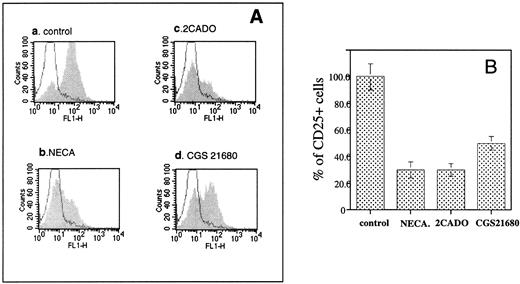 Fig. 4. The poorly hydrolyzable adenosine analogs NECA, 2CADO, and CGS21680 inhibit the TCR-triggered CD25 upregulation on mouse splenocytes. B10A TCR-transgenic mouse splenocytes were incubated at 5 × 106 cells/mL with 1 μmol/L of cytochrome c peptide for 8 hours. The cells were then labeled with (1) FITC antimouse CD25, (2) PE antimouse TCRαβ, and (3) PI. CD25 expression on the TCR+ cells was evaluated by flow cytometry by gating for PI− (live) and PE-antimouse TCRαβ+ cells. The shaded histograms represent profiles of CD25 expression in the presence of extracellular adenosine. The solid histograms represent the CD25 level in unstimulated cells. Flow cytometry analysis of CD25+ cells among TCRαβ+ cells was performed as in Fig 1. (A) Graph a, control, TCR-triggered CD25 upregulation in the absence of adenosine; graph b, effect of NECA (200 μmol/L); graph c, effect of 2CADO (10 μmol/L); graph d, effect of CGS21680 (20 μmol/L). (B) Comparison of effects of adenosine analogs on TCR-triggered CD25 upregulation. The changes in percentages of the CD25+ cells among TCRαβ+ cells were calculated from data in (A).