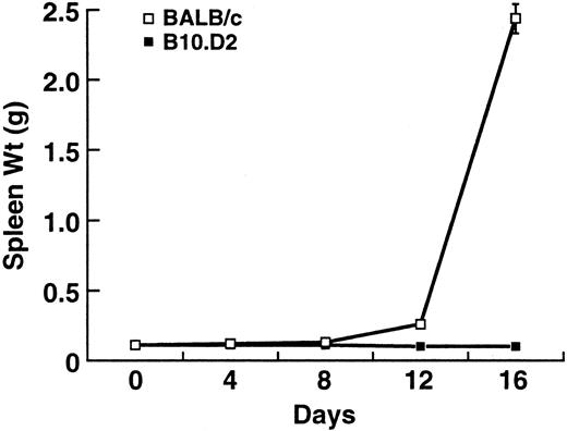 Fig. 1. Progression of splenic enlargement in BALB/c and B10.D2 after BCL1 inoculation. Values represent the mean ± standard deviation (SD) of three separate experiments with at least three mice at each timepoint.