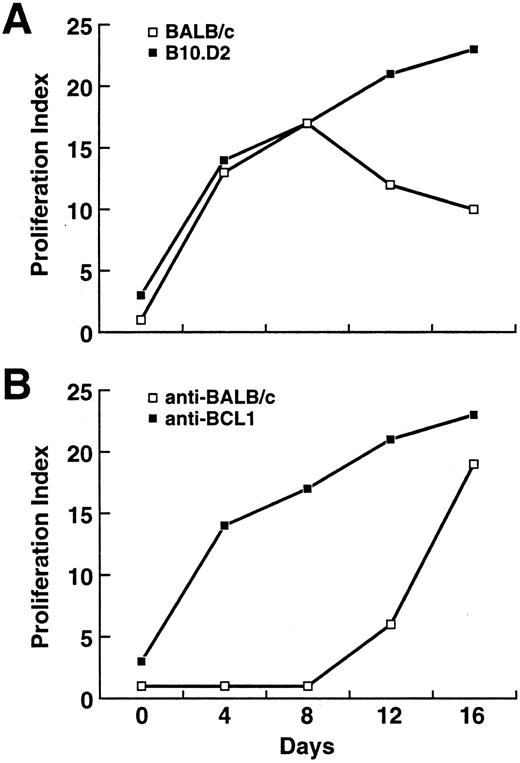 Fig. 2. (A) Development of anti-BCL1 reactivity in BALB/c and B10.D2. Values are taken from a representative experiment from three separate experiments and represent the mean ± SD of triplicate measurements. (B) Proliferation of B10.D2 T cells against BCL1 and BALB/c splenocytes. Splenic T cells from BCL1-inoculated B10.D2 mice were isolated and cocultured with irradiated BCL1 (8,000 rads) or BALB/c splenocytes (3,000 rads).
