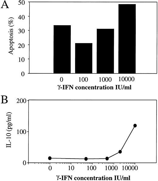 Fig. 5. Dose-dependent effect of IFN-γ on monocyte apoptosis and IL-10 secretion. Monocytes were cultured for 24 hours in the presence of medium alone or of various concentrations of IFN-γ. (A) Each histogram represents the percentage of apoptotic cells in response to a different concentration of IFN-γ assessed by flow cytofluorimetry analysis using the acridine orange nuclear dye. (B) Each circle represents the amount of IL-10 secreted in response to a different concentration of IFN-γ.