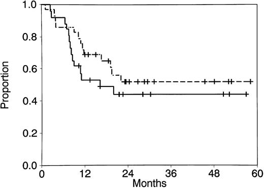 Fig. 1. CR duration (- - -) and survival ( — — ) for all patients with AML with t(8; 21).