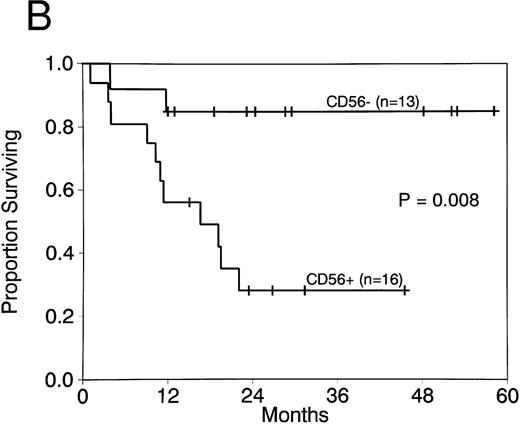 Fig. 2. CR duration (A) and survival (B) for patients with AML with t(8; 21) with and without CD56 expression.
