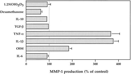 Fig. 5. Regulation of MMP-1 production by BMSC treated with cytokines or hormones. BMSC (1.5 × 104/100 μL) were untreated or exposed to IL-6 (10 ng/mL), OSM (10 ng/mL), IL-1β (10 ng/mL), TNF-α (10 ng/mL), TGF-β (10 ng/mL), IL-10 (10 ng/mL), dexamethasone (10−6 mol/L), or 1.25(OH)2D3 (10−8 mol/L) for 48 hours. The MMP-1 level was then measured in the corresponding culture supernatants by ELISA. Three different BMSC have been studied in duplicate, and the results are presented as a percentage of the control.