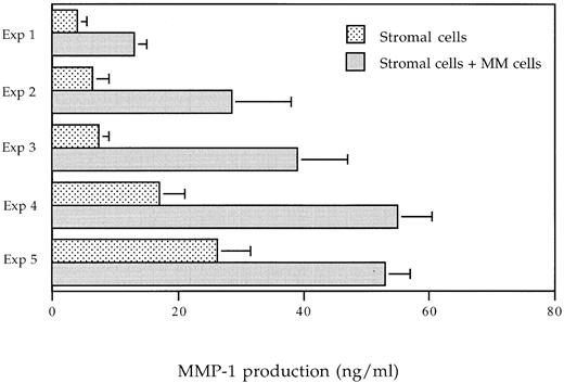 Fig. 6. MMP-1 production in coculture experiments. Stromal cells were seeded in 96-well plates (Costar) at a concentration of 1.5 × 104 cells/100 μL/well. Myeloma cells (1.25 × 105 cells/well) were added to stromal cells, and supernatants were harvested after 48 hours of coculture. MMP-1 level was evaluated by an ELISA. Five differents experiments are shown.