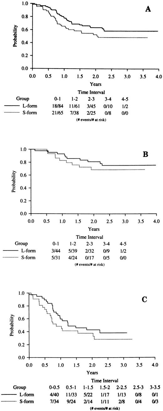 Fig. 2. Kaplan-Meier analyses of DFS in S-form versus L-form PML-RARα mRNA type cases. (A) All cases; (B) ATRA induction treatment cases; (C) chemotherapy induction treatment cases. The legend denominator indicates the number of protocol cases at risk in successive 6-month intervals up to 4 years of follow-up beginning from the time of the clinical diagnosis of CR. The legend numerator indicates the number of cases at risk that experienced adverse events leading to an off-protocol status (relapse or death).