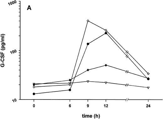 Fig. 2. Effect of SDZ MRL 953 on serum levels of G-CSF and white blood cell counts in cancer patients. (A) Mean values of G-CSF serum concentrations in patients after the first of seven injections of (▿) vehicle control (n = 5) or SDZ MRL 953, subdivided into three dose groups: (♦) 18.0 μg/kg (n = 3), (⋄) 23.4 and 28.8 μg/kg (n = 6), and (•) 34.2 and 39.6 μg/kg (n = 6). Statistics of the highest dose group are included in the text. (B) Mean values of white blood cells, specified in neutrophil granulocytes (solid box), lymphocytes (single dashed box), monocytes (open box), and other leukocytes (double-dashed box), in patients after the first of seven injections of SDZ MRL 953 (34.2 and 39.6 μg/kg, n = 6).